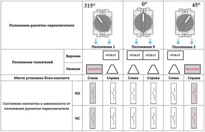 Переключатель XB2-BD53, тип 1→0←2 (3 положения, самовозврат в среднее), 2NO, 3A(240VAC), черная рукоятка, фронт IP40 фото